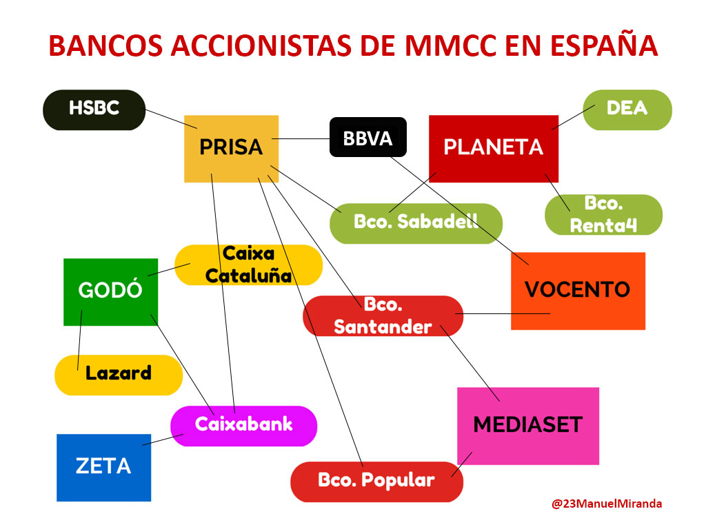 bancos dueños mass media en España